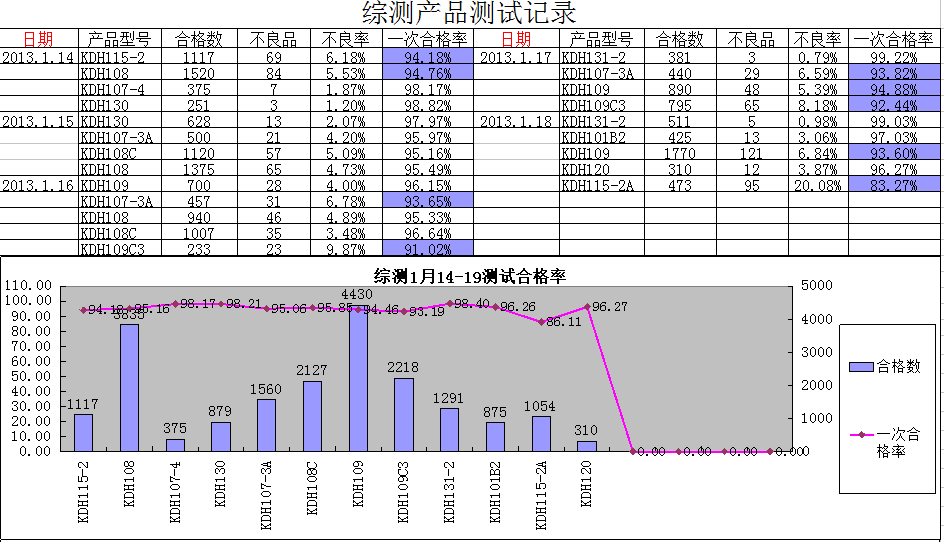 综测产品测试记录表