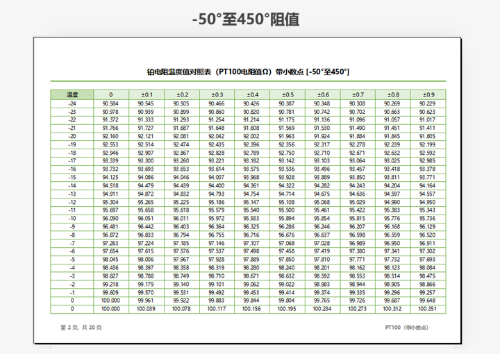 铂电阻温度值对照表PT100带小数