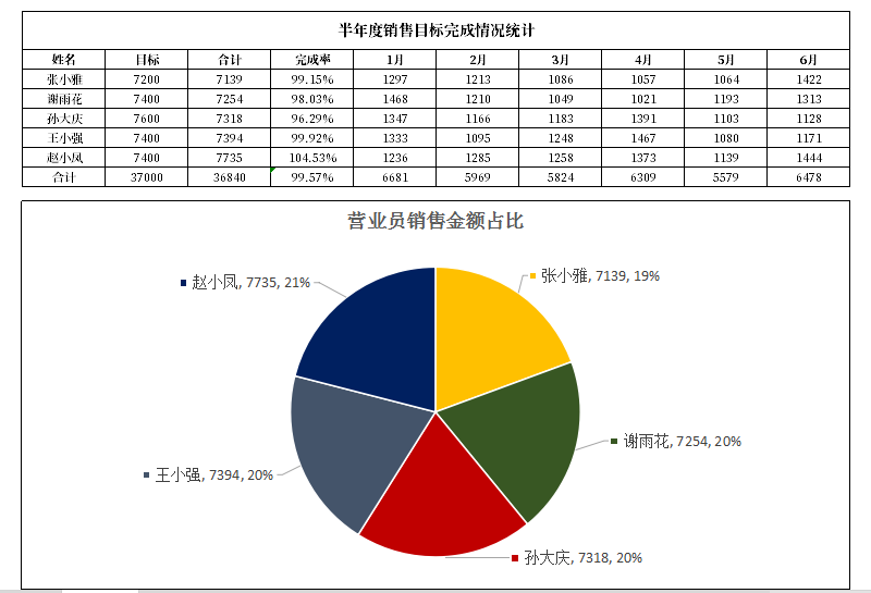 销售数据分析饼图