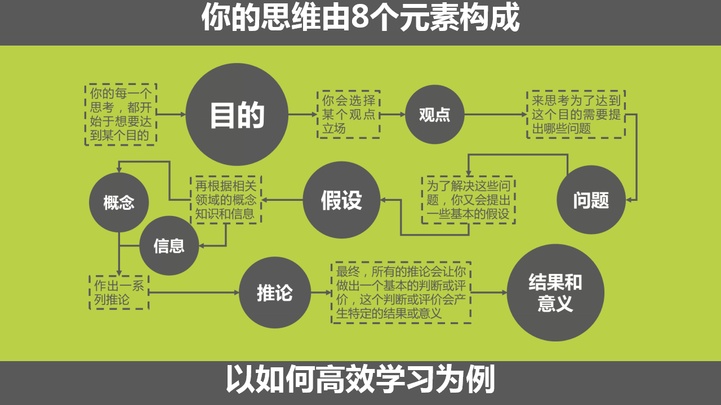 批判性思维工具