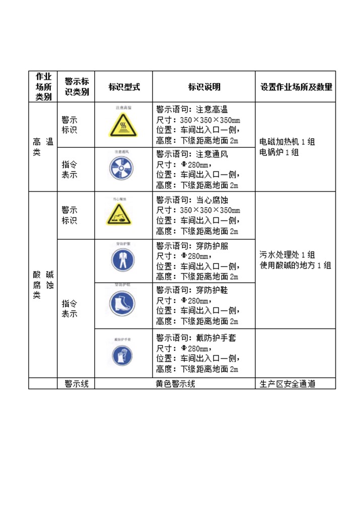 企业安全警示标识设置一览表