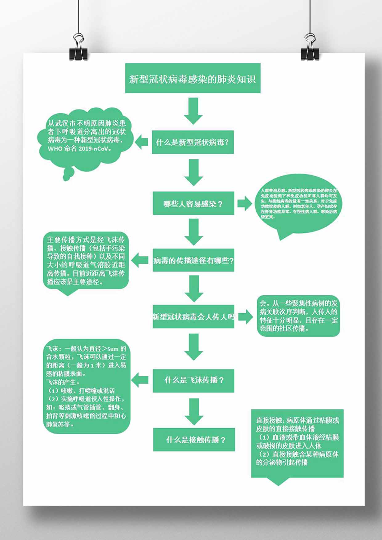 新型冠状病毒知识流程图思维导图