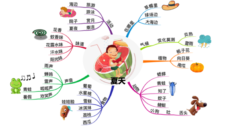 初中语文四年级《思维与写作》教育教学课件