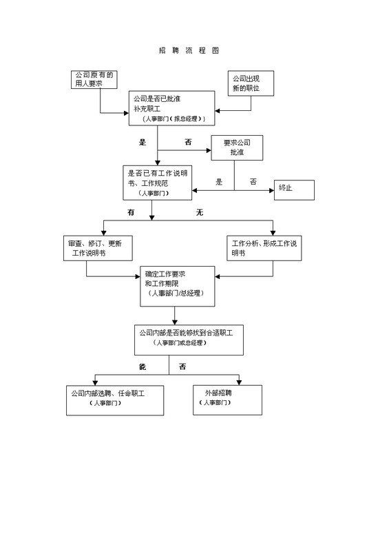 招聘流程图