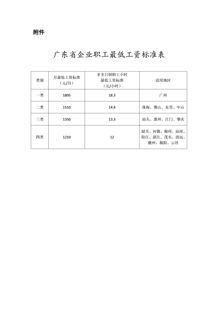 调整我省企业职工最低工资标准的通知